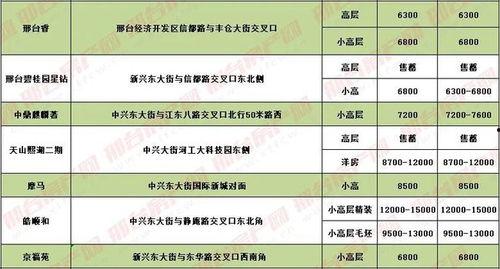 邢台楼盘爆料信息最新公布